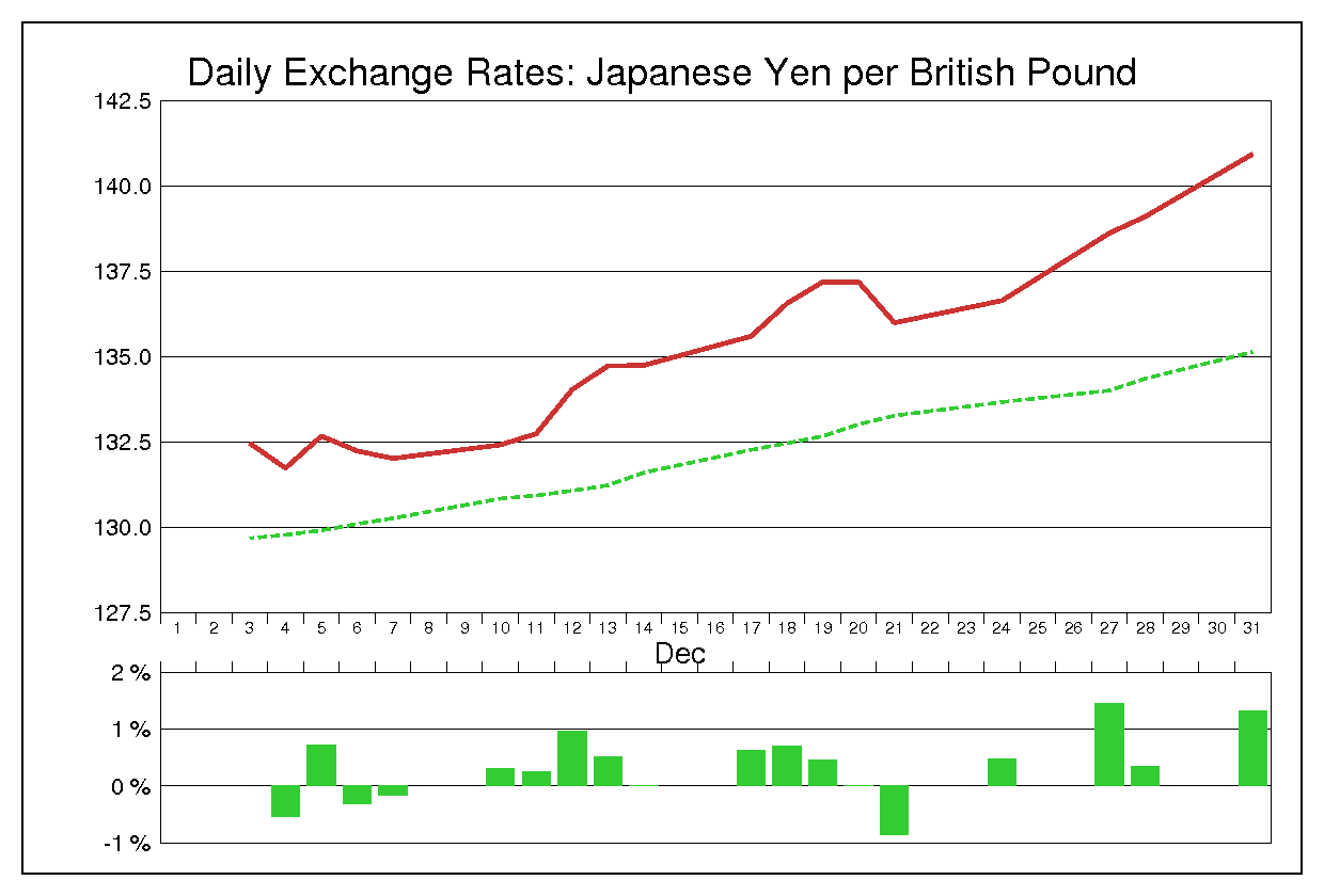 2012年12月のポンド円（GBP/JPY）