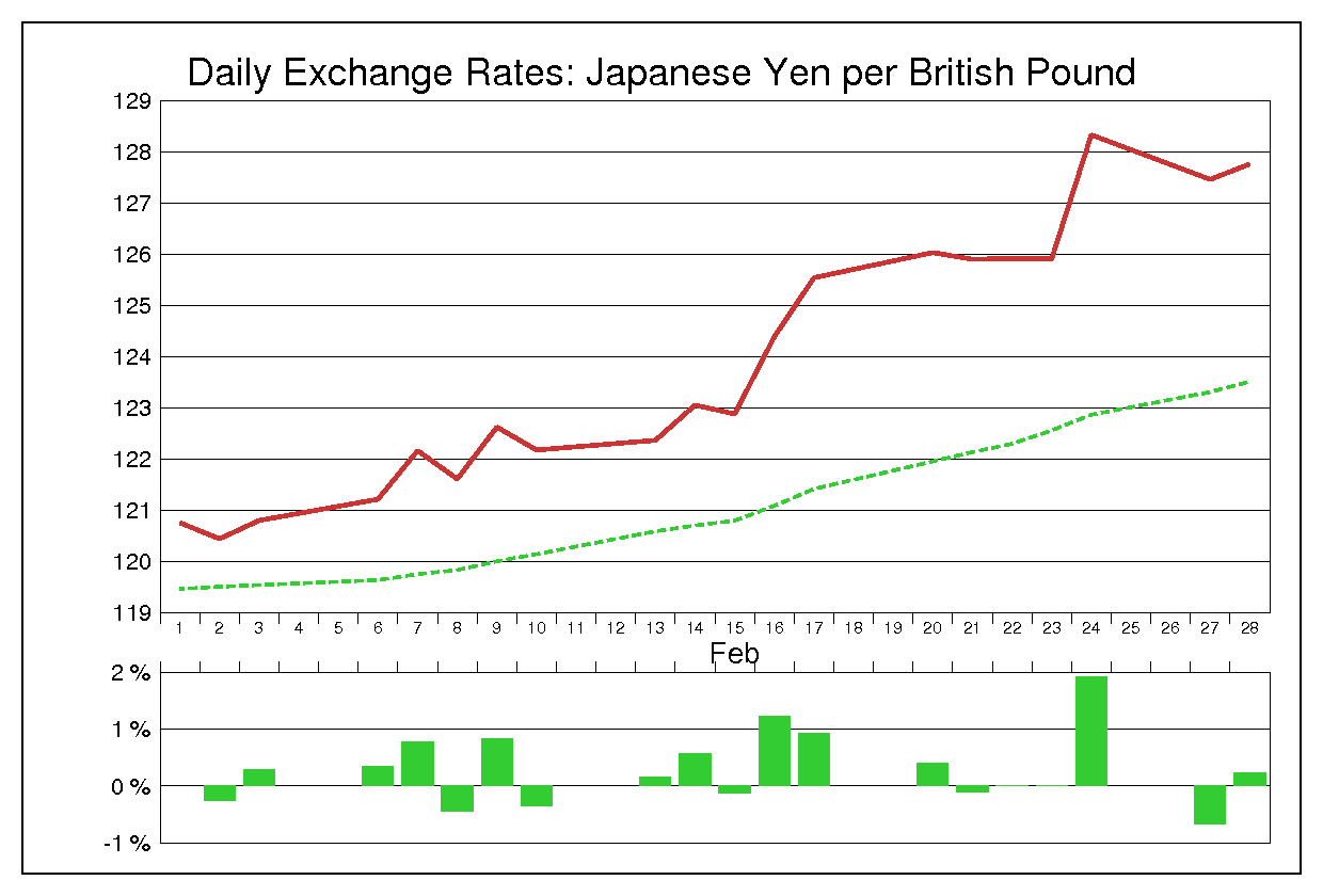 2012年2月のポンド円（GBP/JPY）