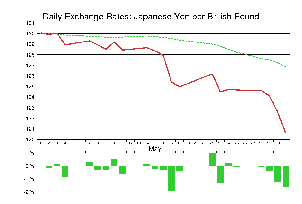 2012年5月のポンド円（GBP/JPY）