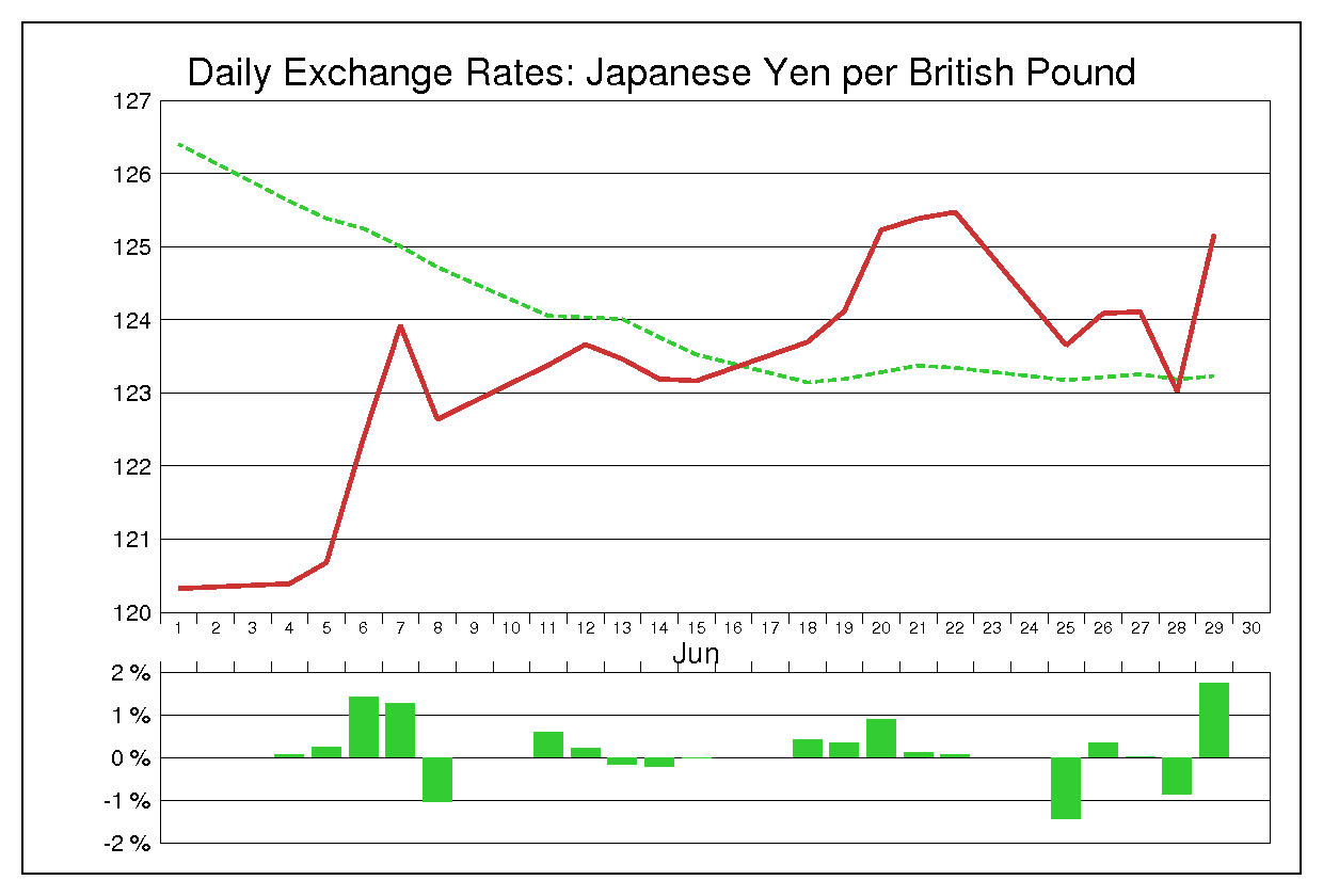 2012年6月のポンド円（GBP/JPY）