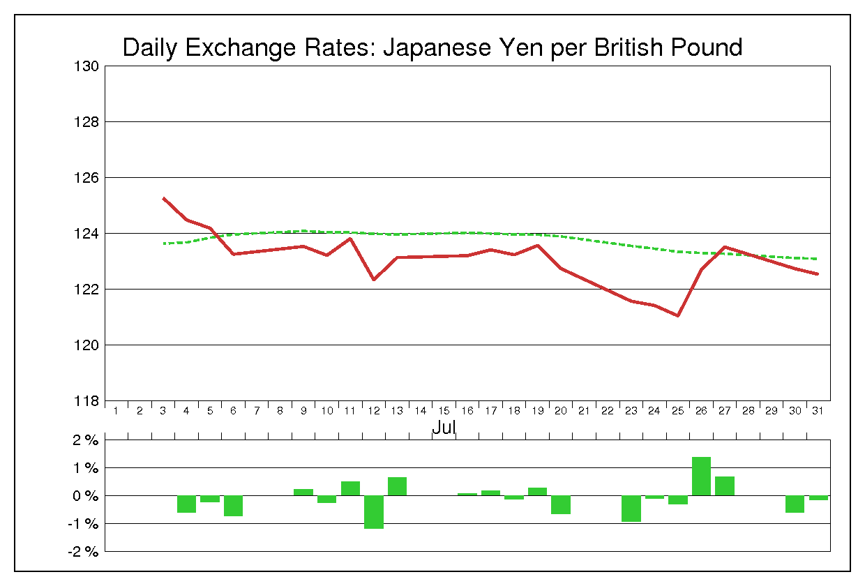 2012年7月のポンド円（GBP/JPY）