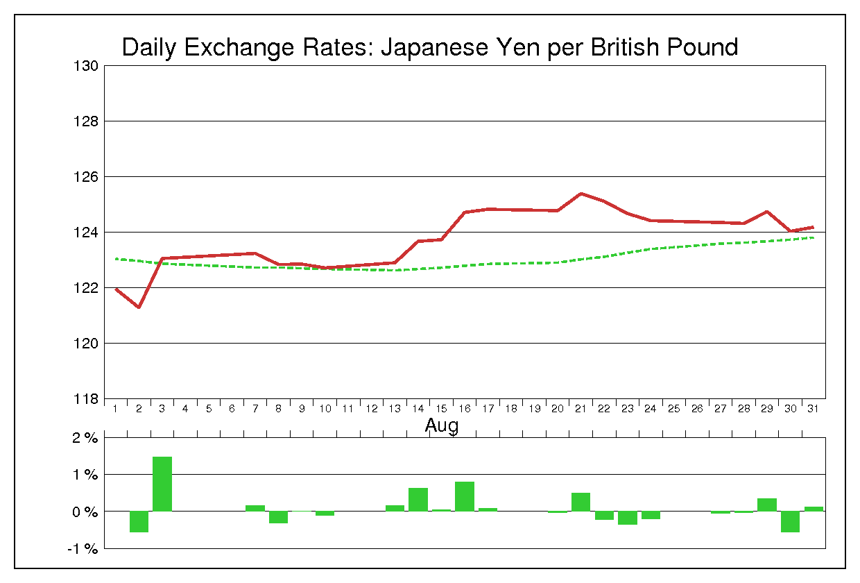 2012年8月のポンド円（GBP/JPY）