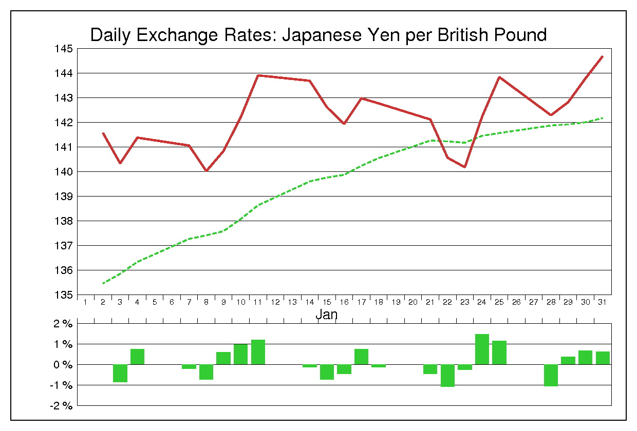 2013年1月のポンド円（GBP/JPY）