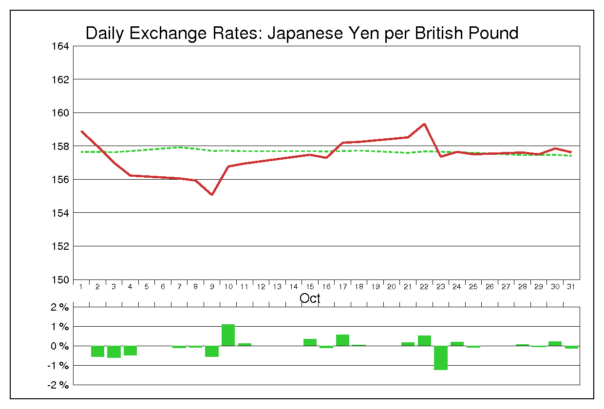 2013年10月のポンド円（GBP/JPY）の為替チャート