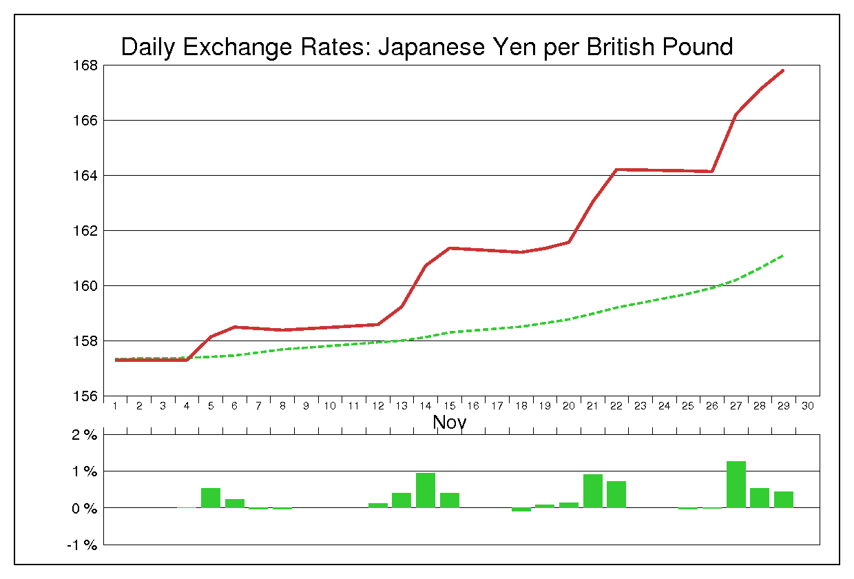 2013年11月のポンド円（GBP/JPY）の為替チャート