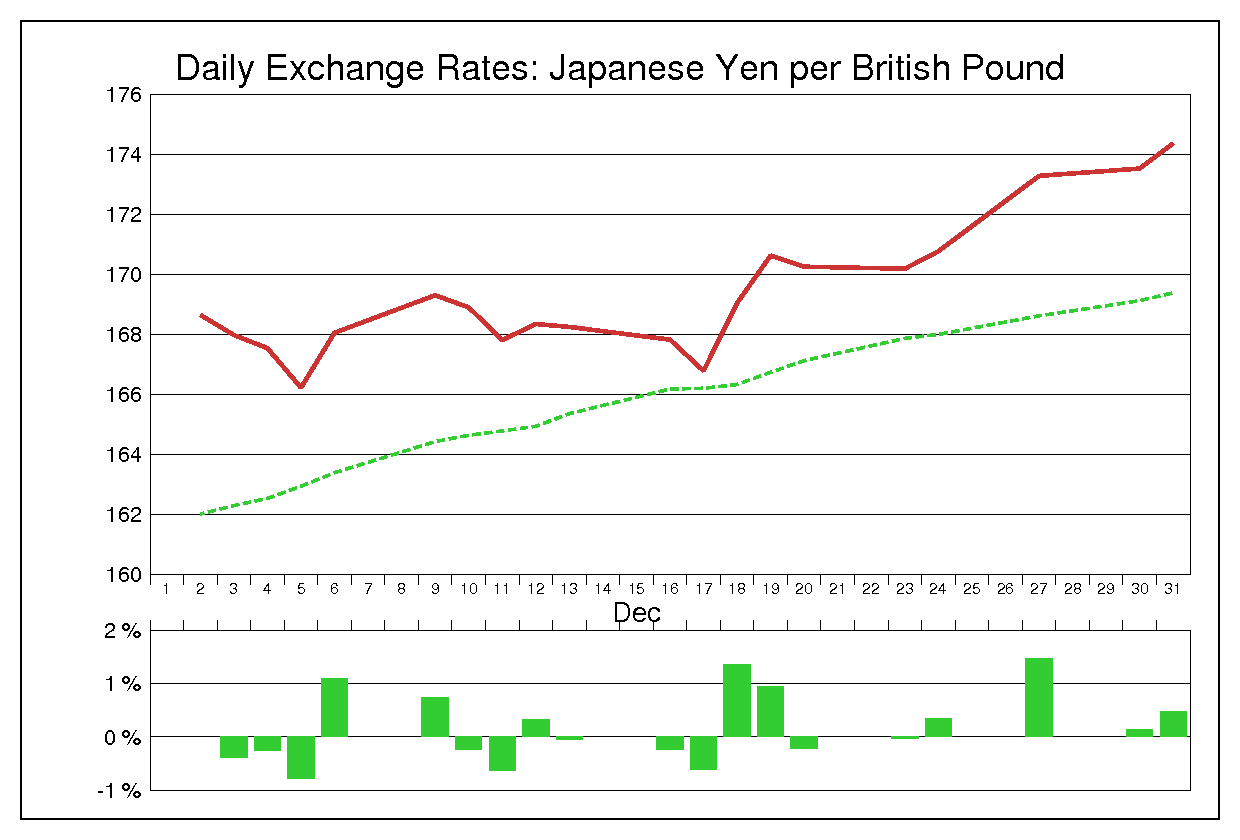 2013年12月のポンド円（GBP/JPY）