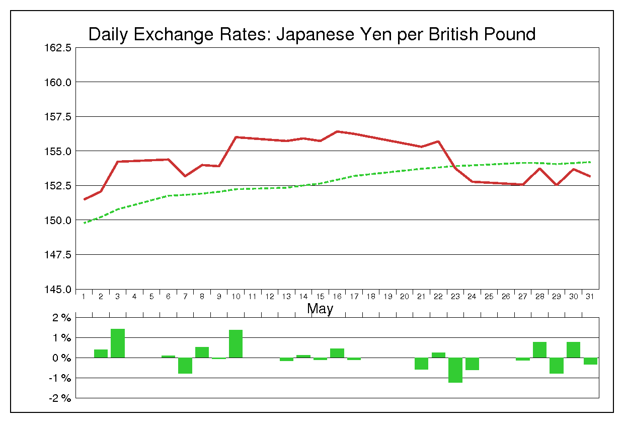2013年5月のポンド円（GBP/JPY）の為替チャート