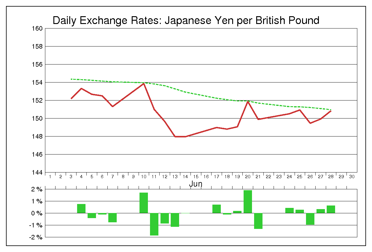 2013年6月のポンド円（GBP/JPY）