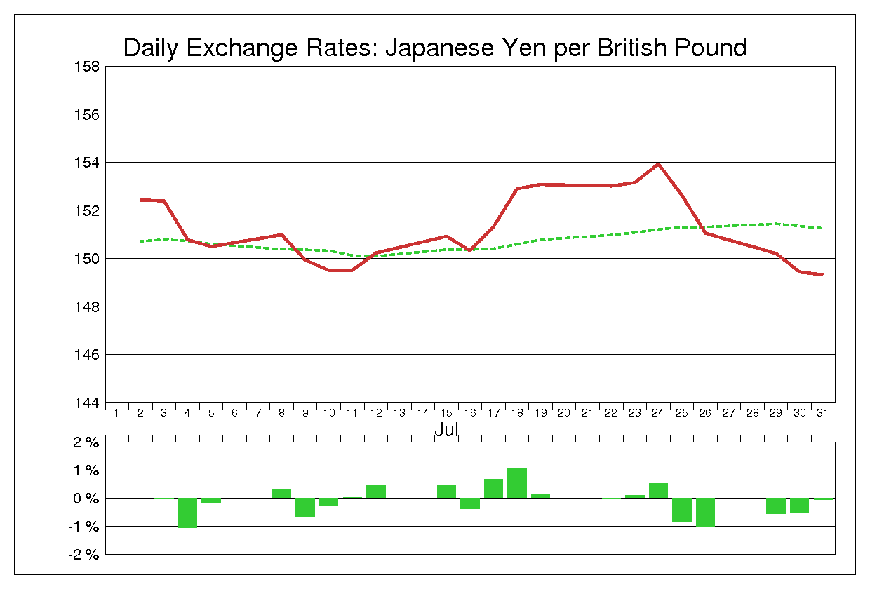 2013年7月のポンド円（GBP/JPY）の為替チャート