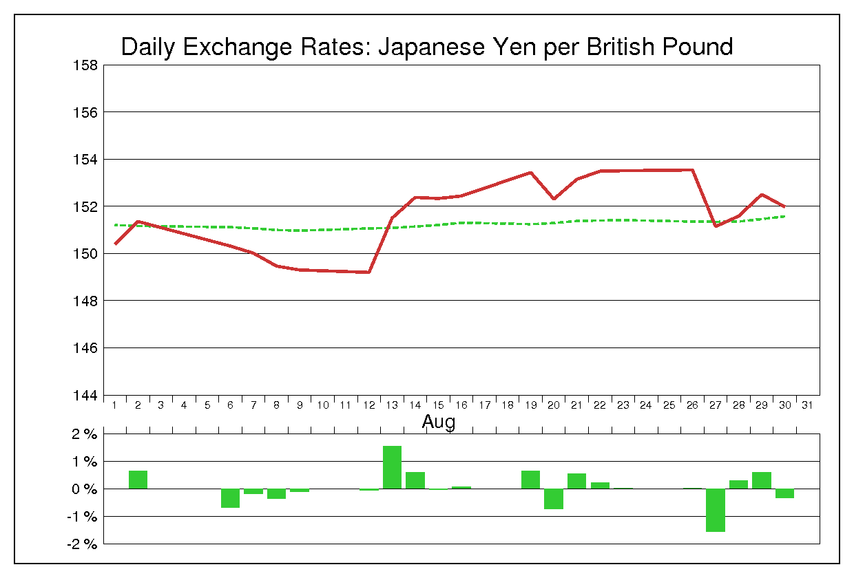 2013年8月のポンド円（GBP/JPY）の為替チャート