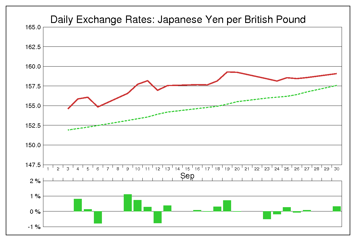 2013年9月のポンド円（GBP/JPY）の為替チャート