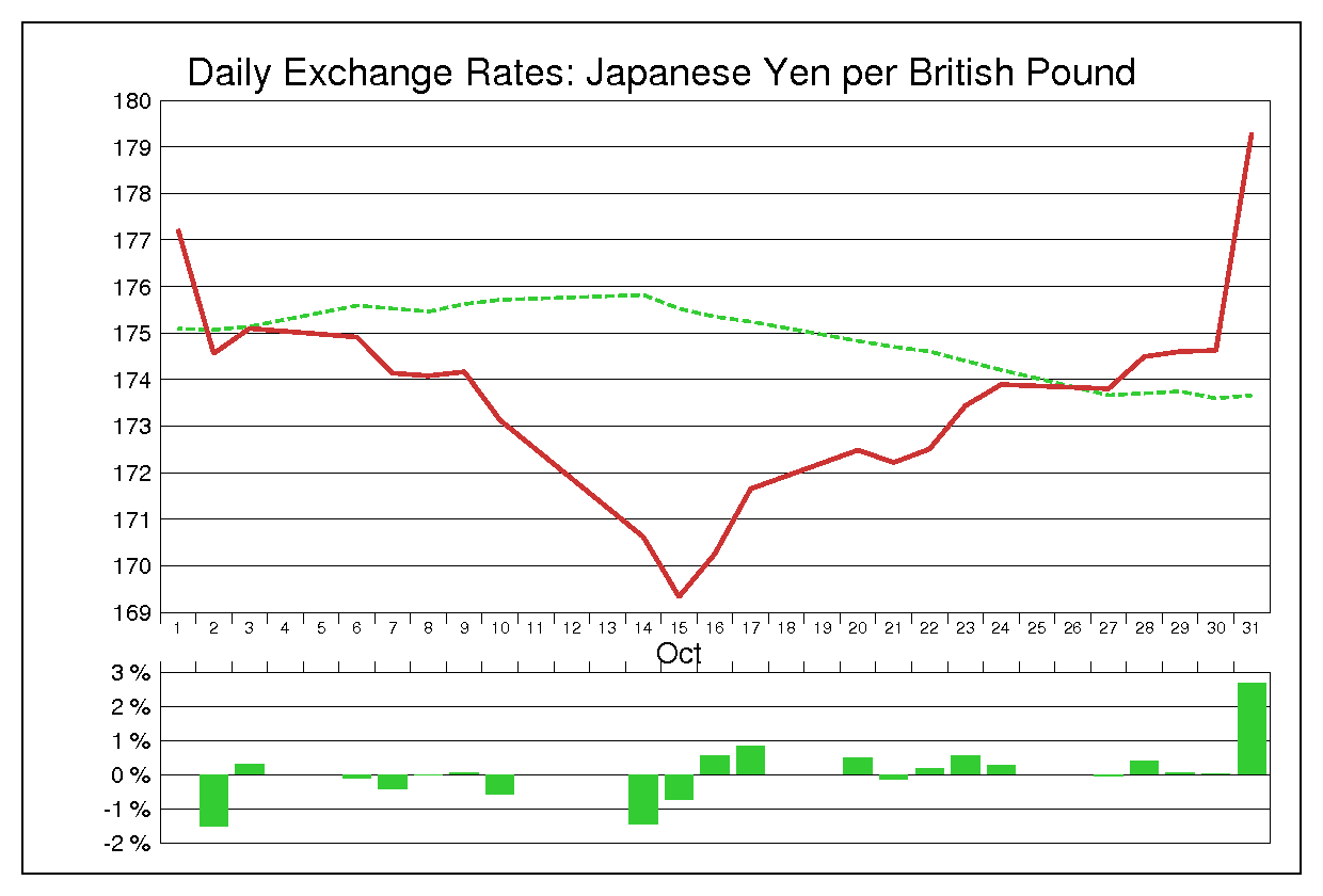 2014年10月のポンド円（GBP/JPY）