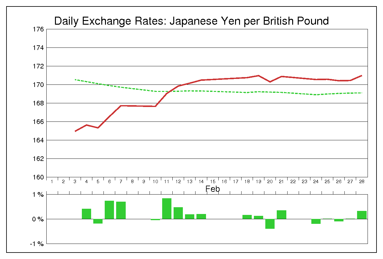 2014年2月のポンド円（GBP/JPY）