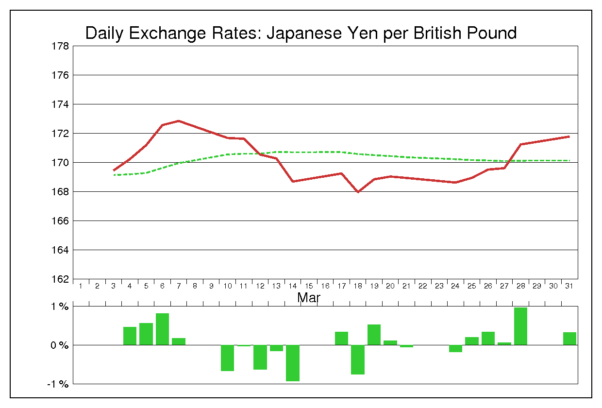 2014年3月のポンド円（GBP/JPY）