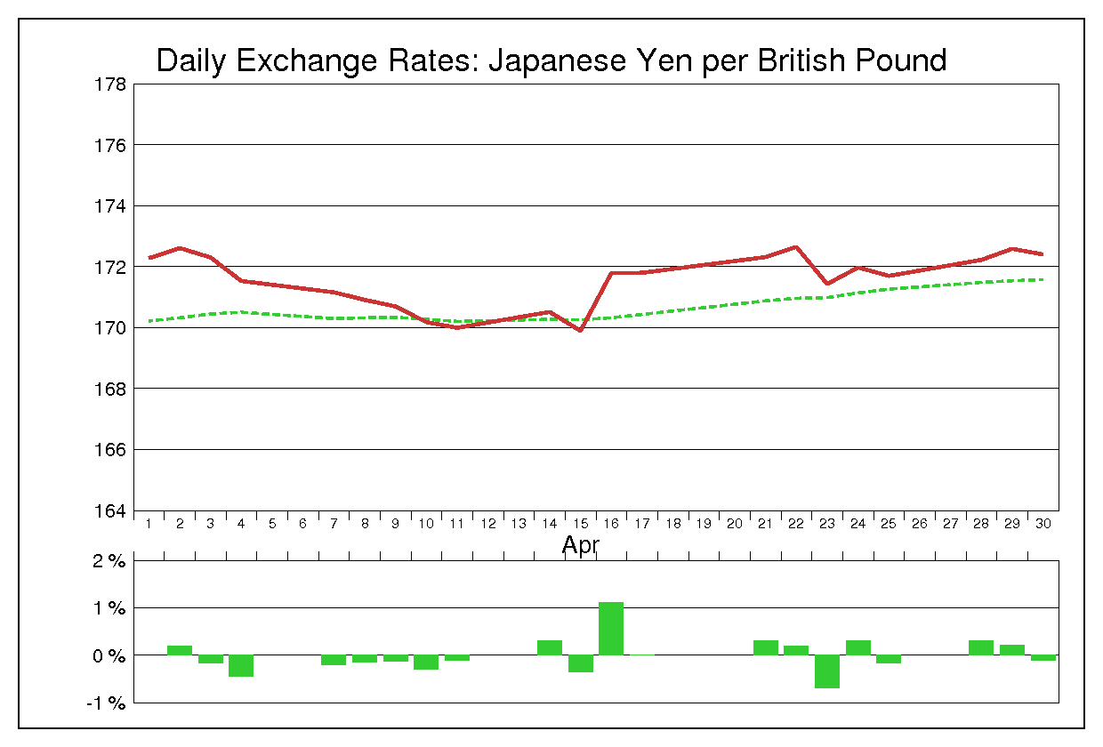 2014年4月のポンド円（GBP/JPY）の為替チャート