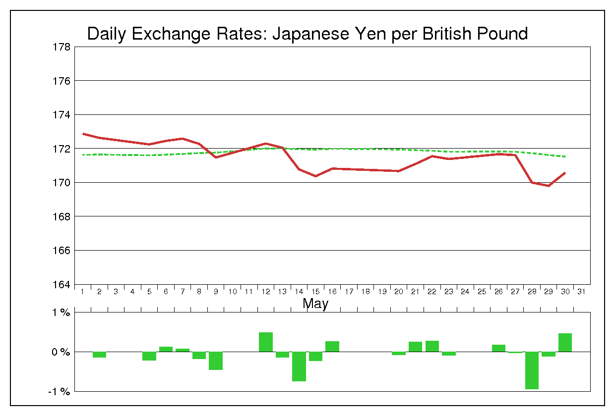 2014年5月のポンド円（GBP/JPY）の為替チャート