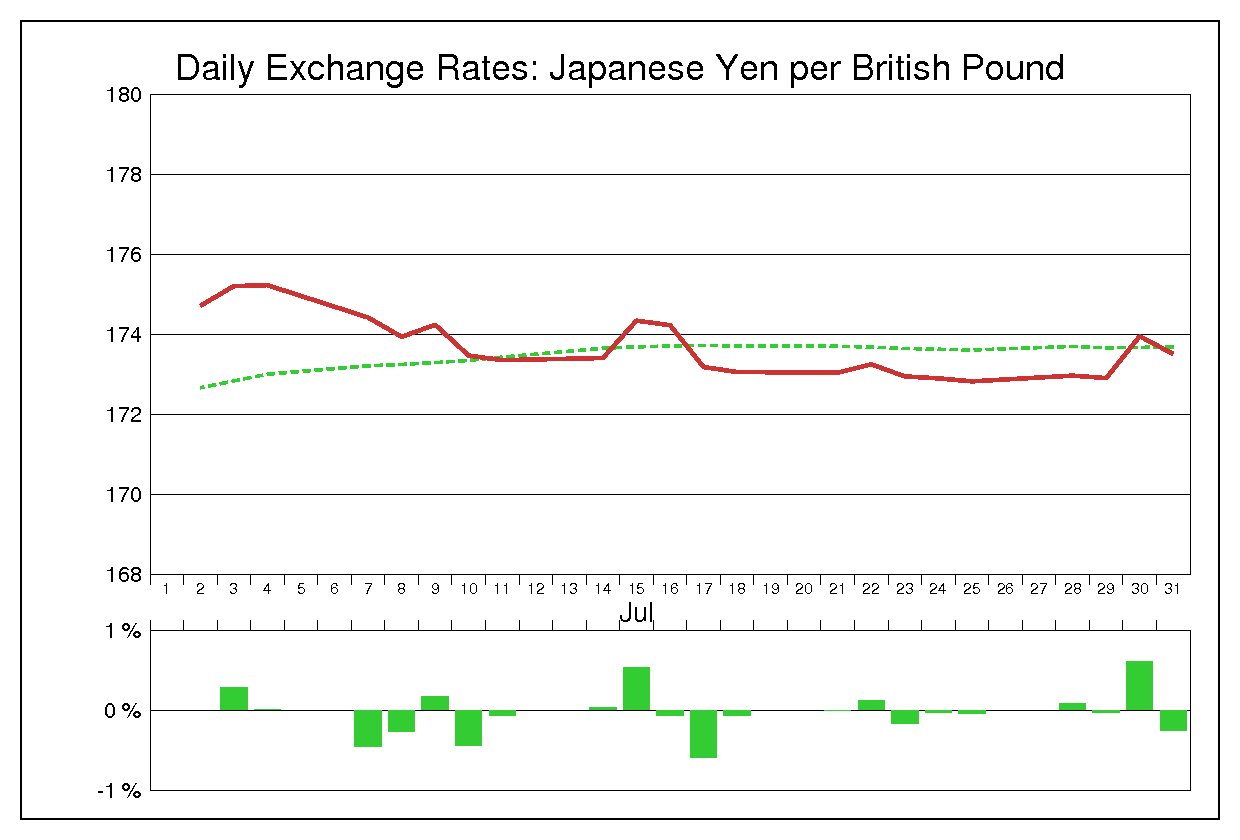 2014年7月のポンド円（GBP/JPY）の為替チャート