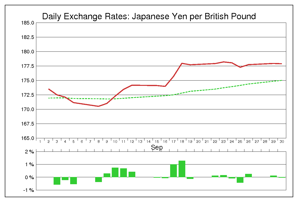 2014年9月のポンド円（GBP/JPY）
