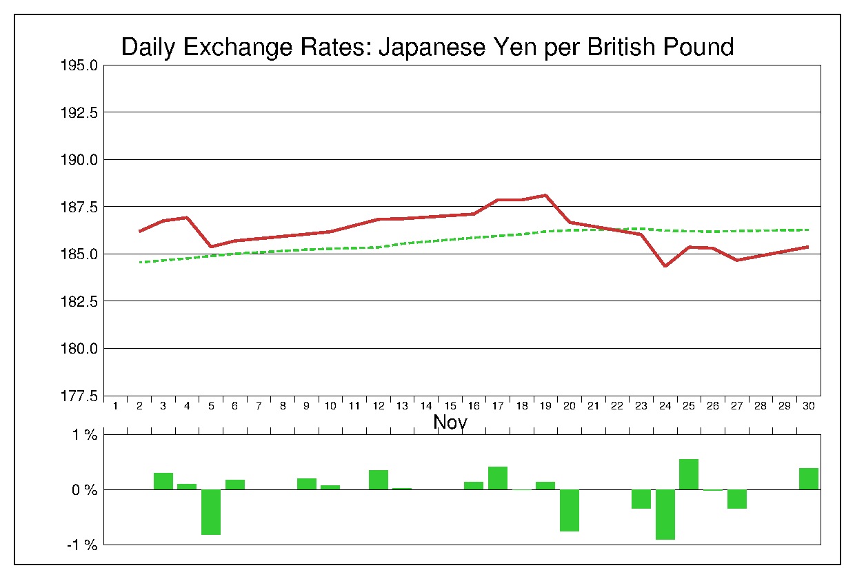 2015年11月のポンド円（GBP/JPY）