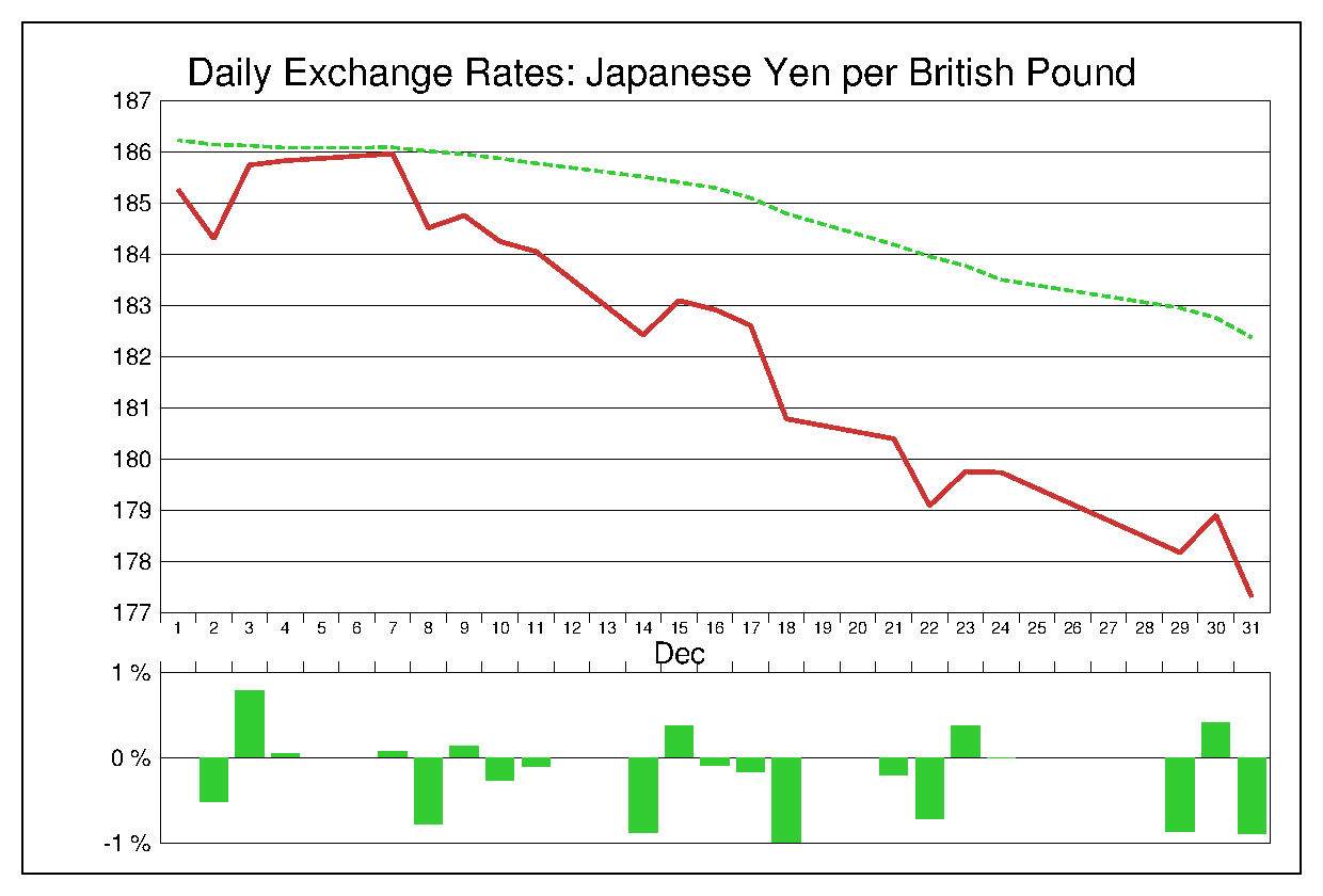 2015年12月のポンド円（GBP/JPY）