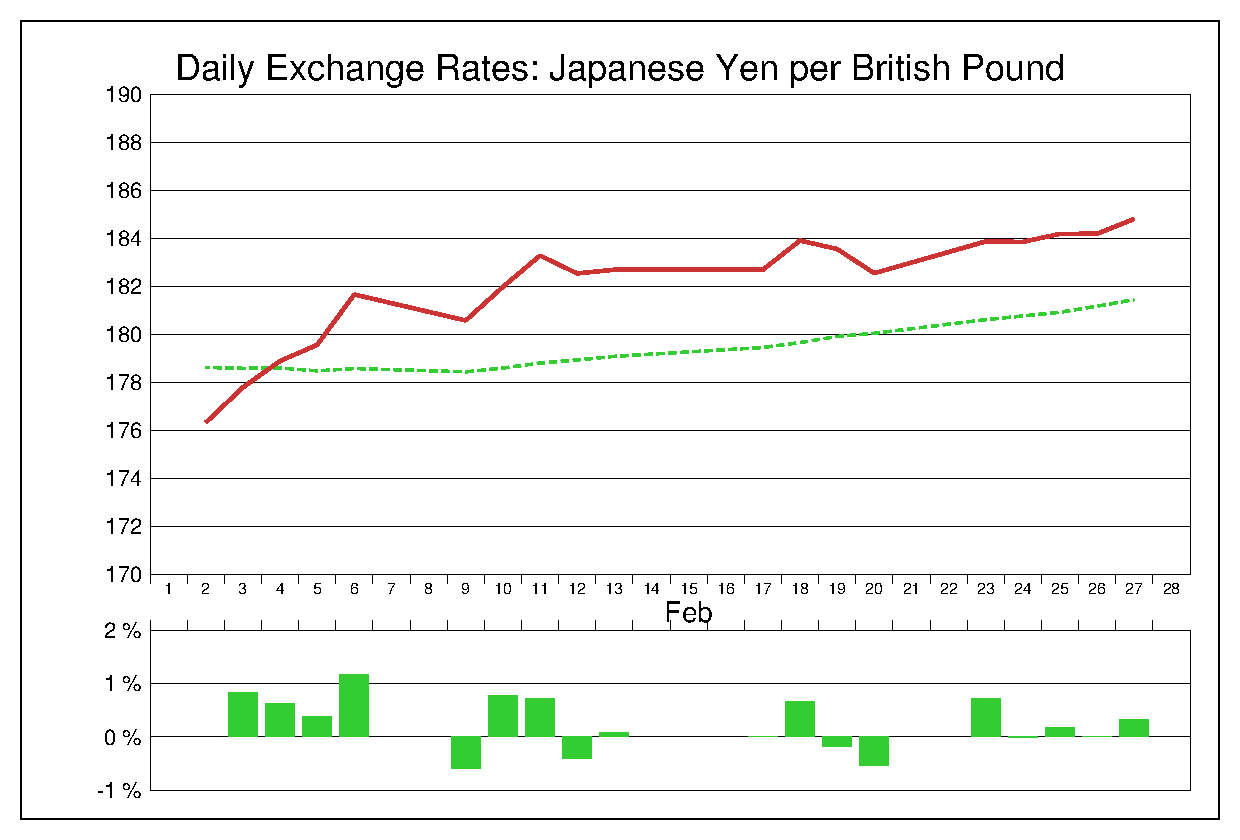 2015年2月のポンド円（GBP/JPY）