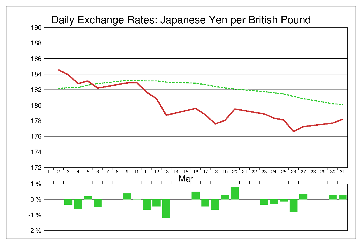 2015年3月のポンド円（GBP/JPY）
