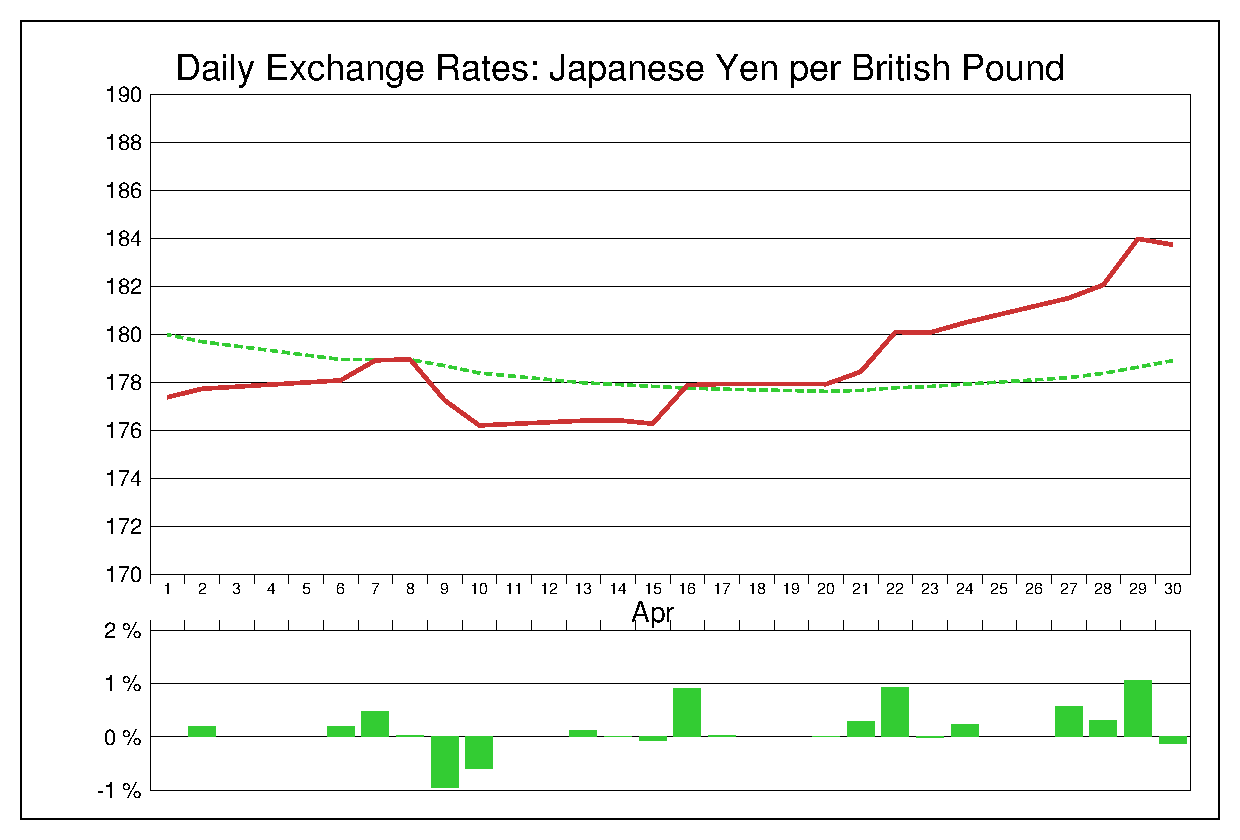 2015年4月のポンド円（GBP/JPY）