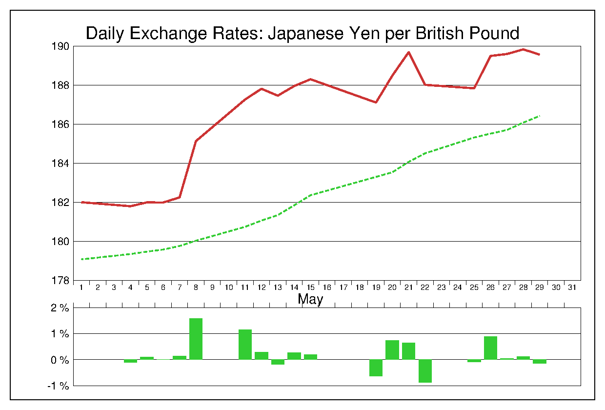 2015年5月のポンド円（GBP/JPY）