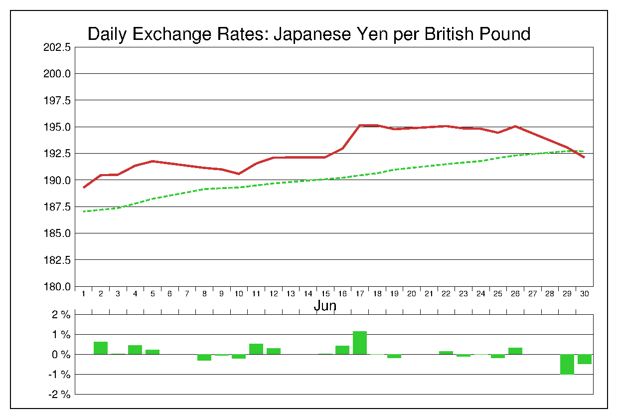 2015年6月のポンド円（GBP/JPY）