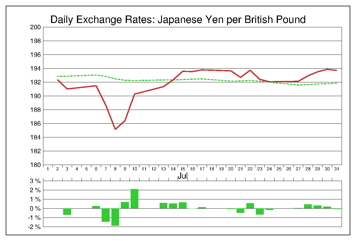 2015年7月のポンド円（GBP/JPY）