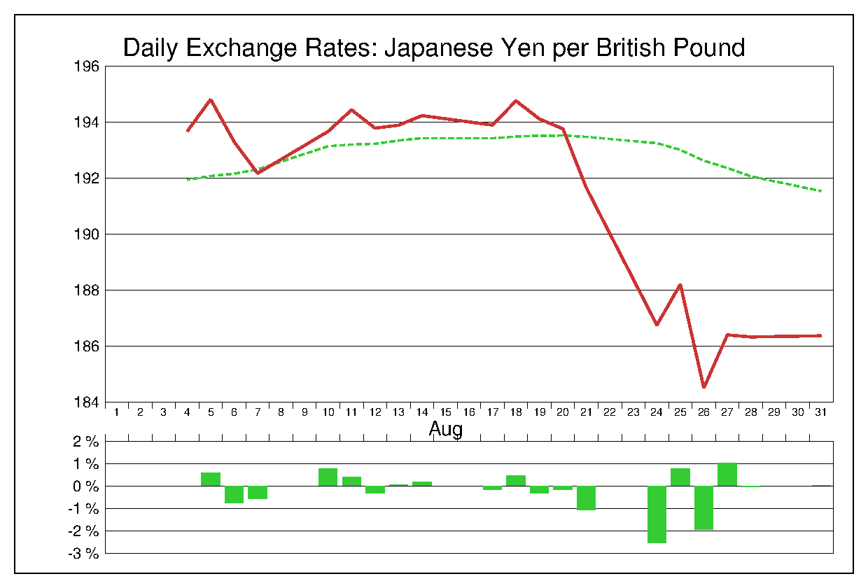 2015年8月のポンド円（GBP/JPY）