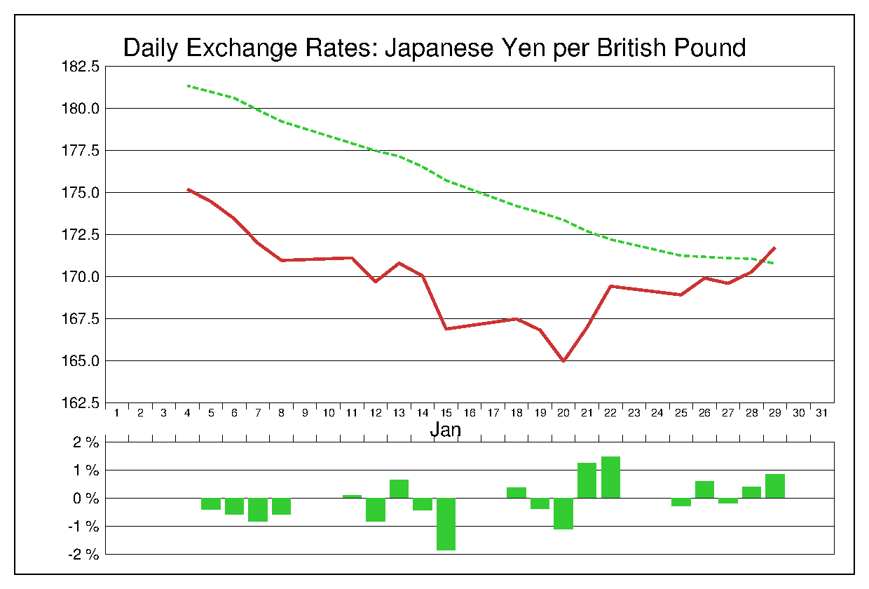 2016年1月のポンド円（GBP/JPY）