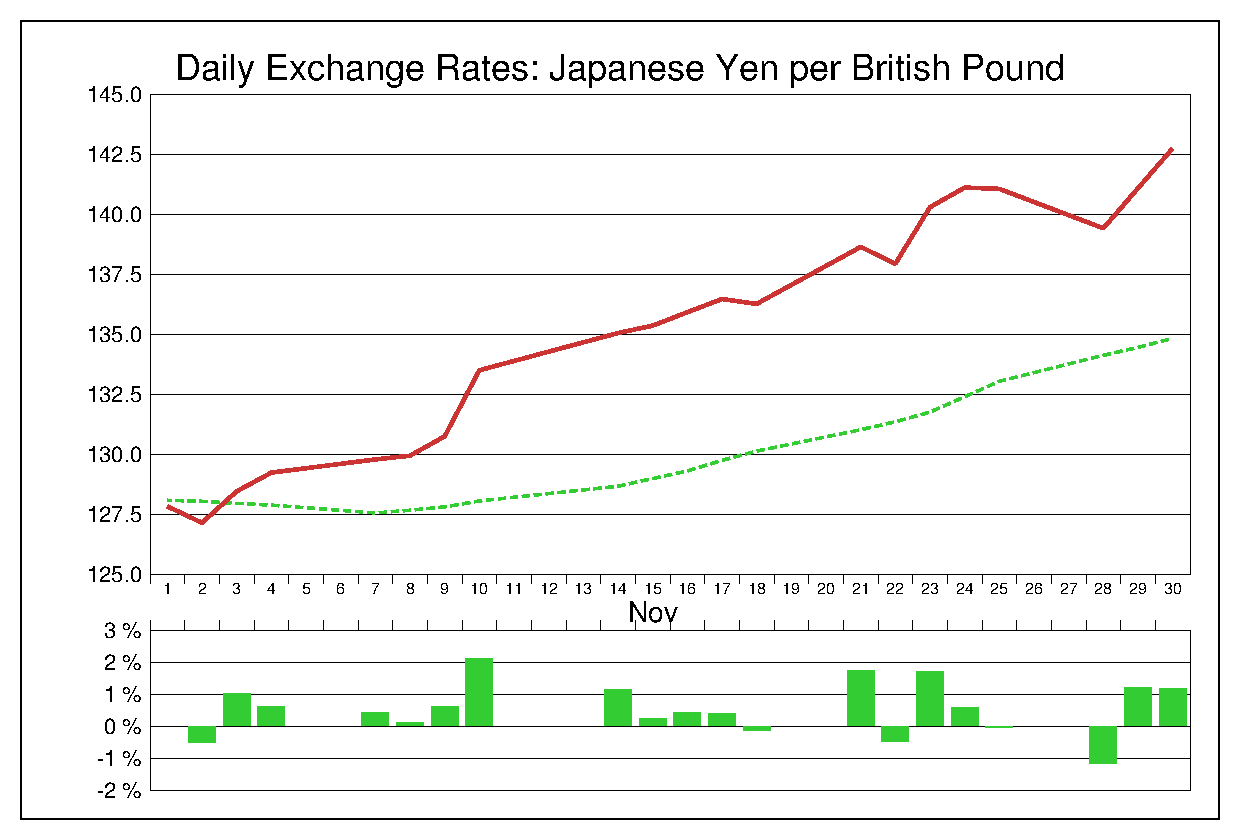 2016年11月のポンド円（GBP/JPY）