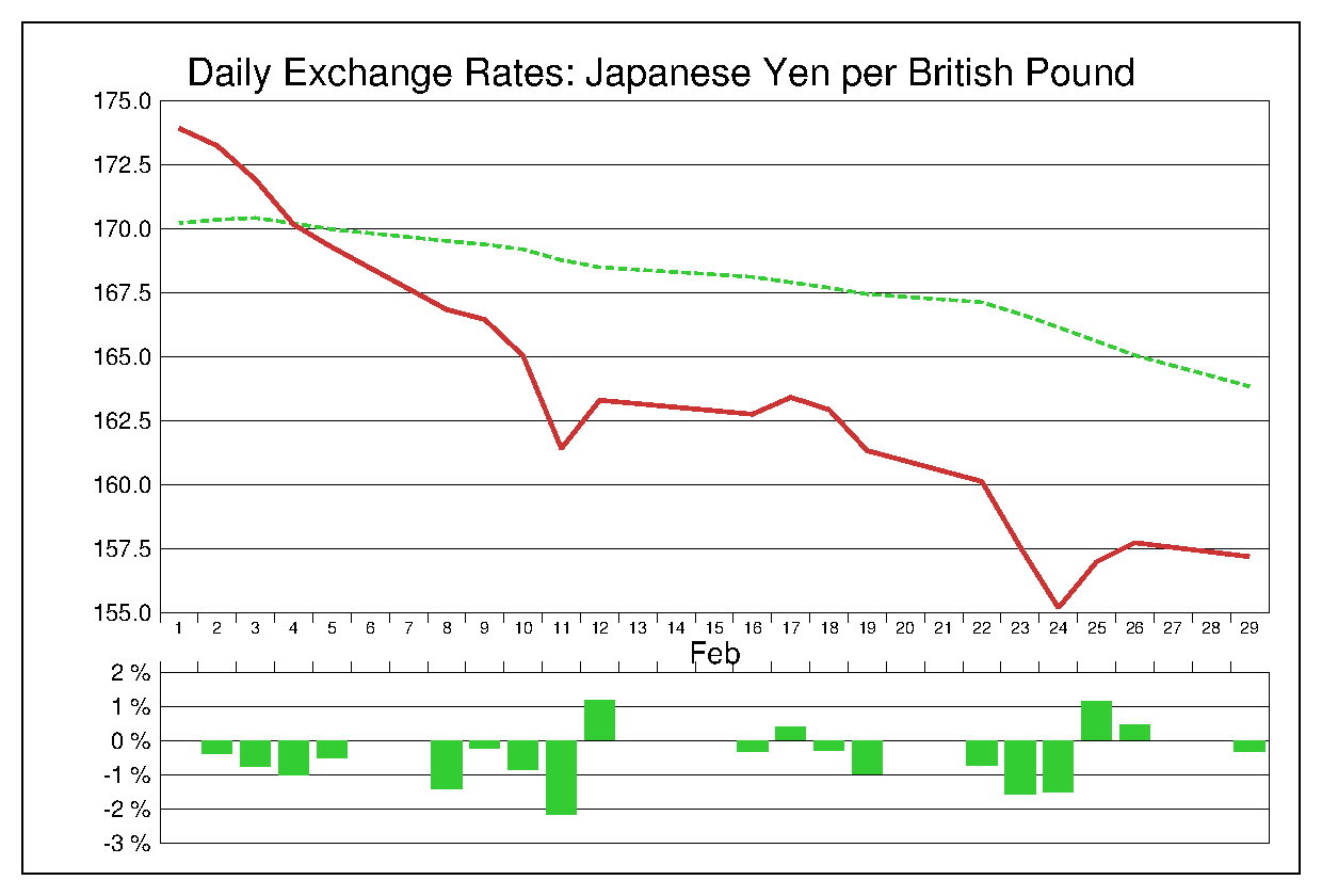 2016年2月のポンド円（GBP/JPY）