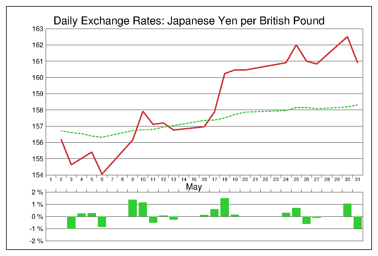 2016年5月のポンド円（GBP/JPY）