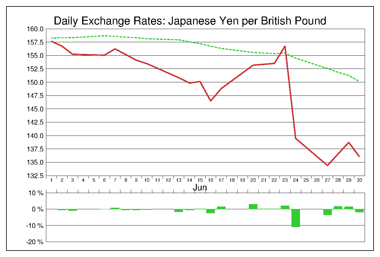 2016年6月のポンド円（GBP/JPY）