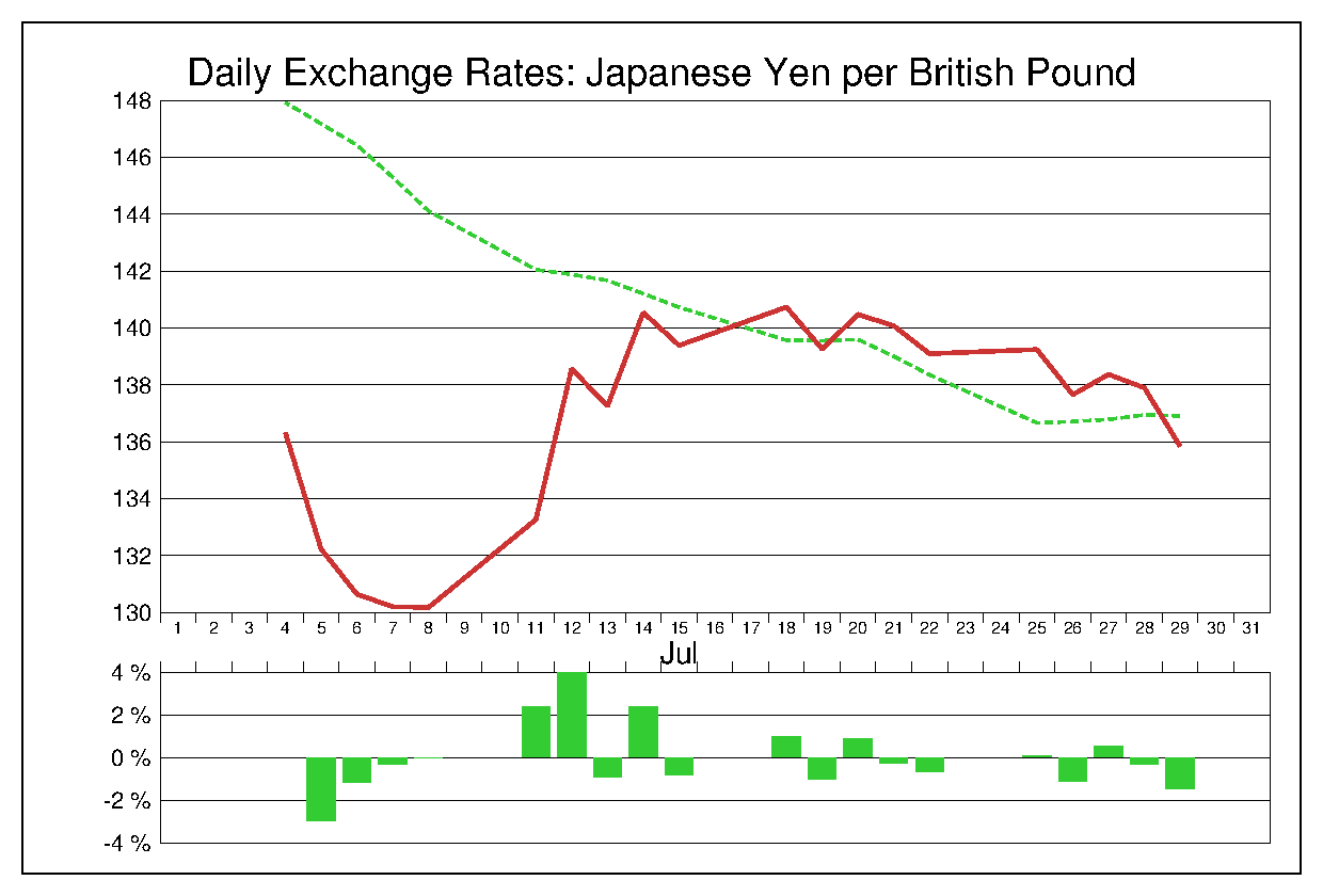 2016年7月のポンド円（GBP/JPY）