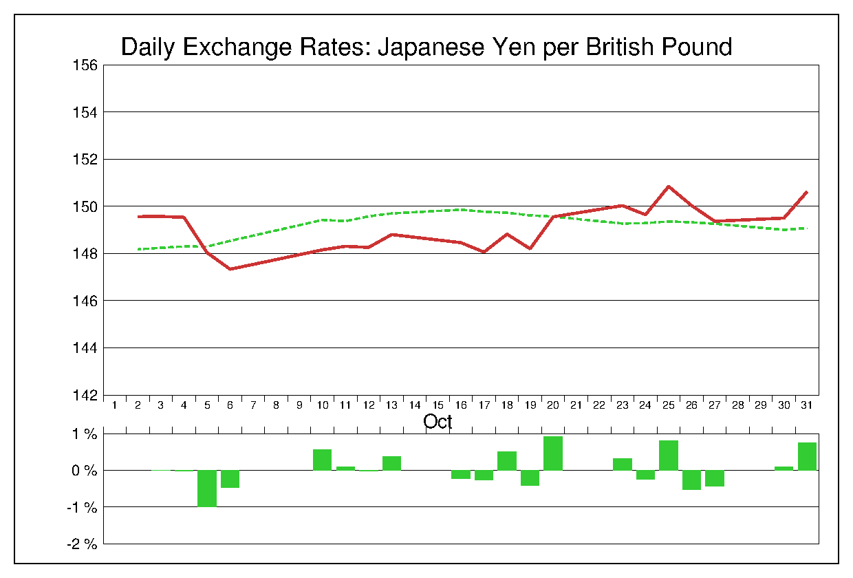 2017年10月のポンド円（GBP/JPY）