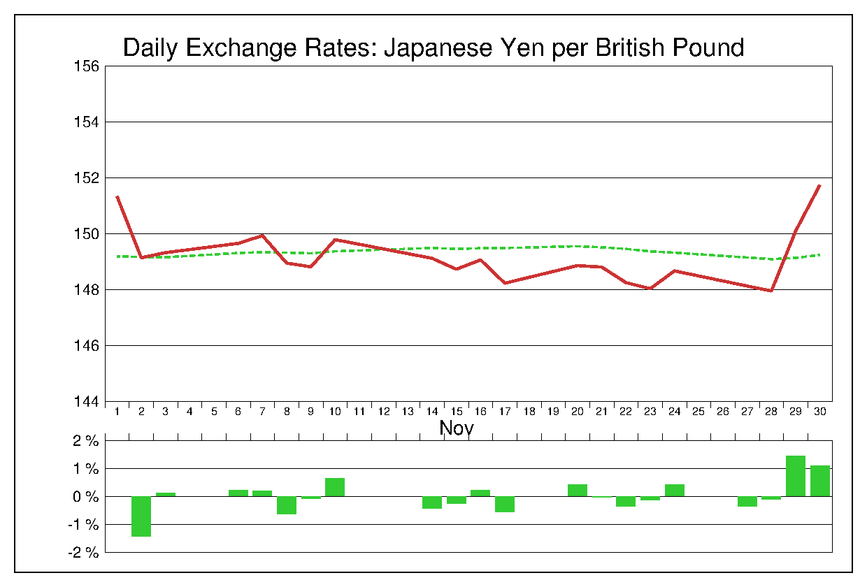 2017年11月のポンド円（GBP/JPY）