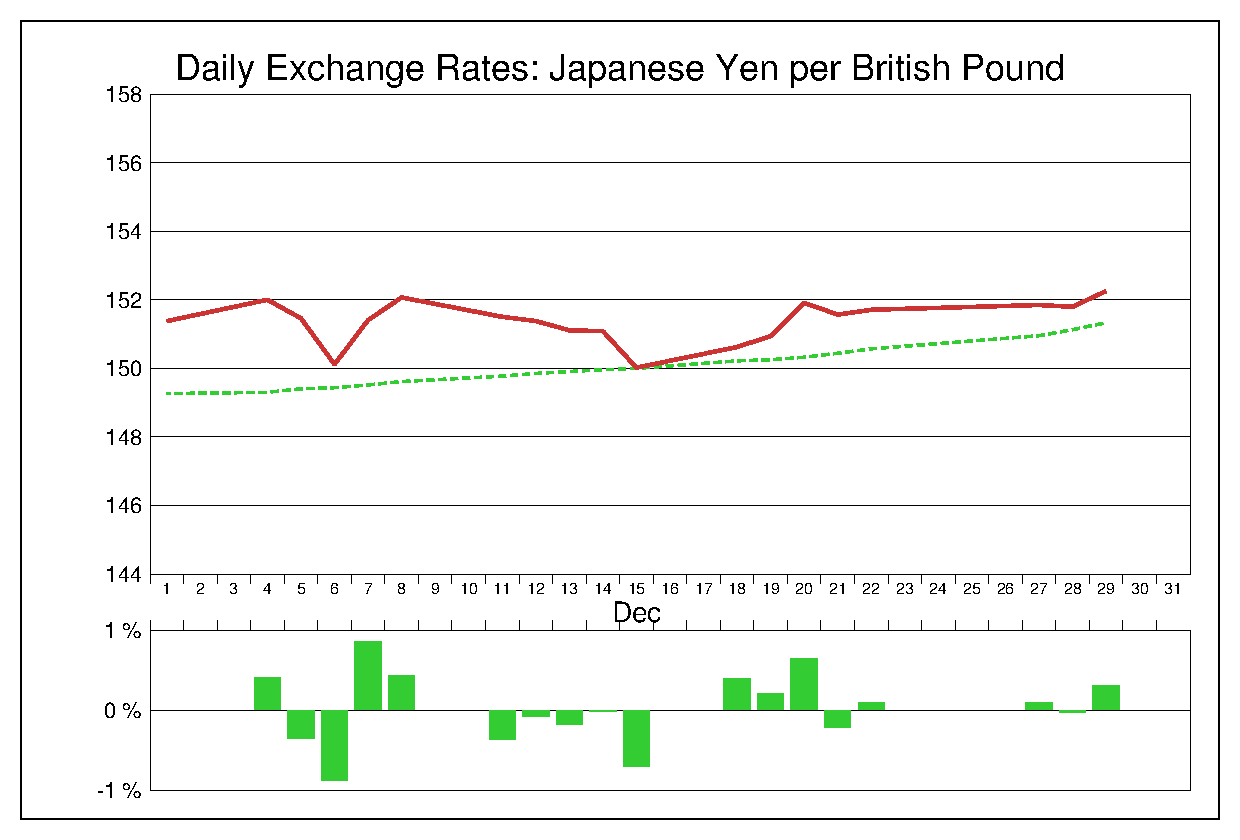 2017年12月のポンド円（GBP/JPY）