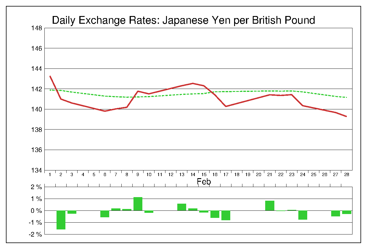 2017年2月のポンド円（GBP/JPY）