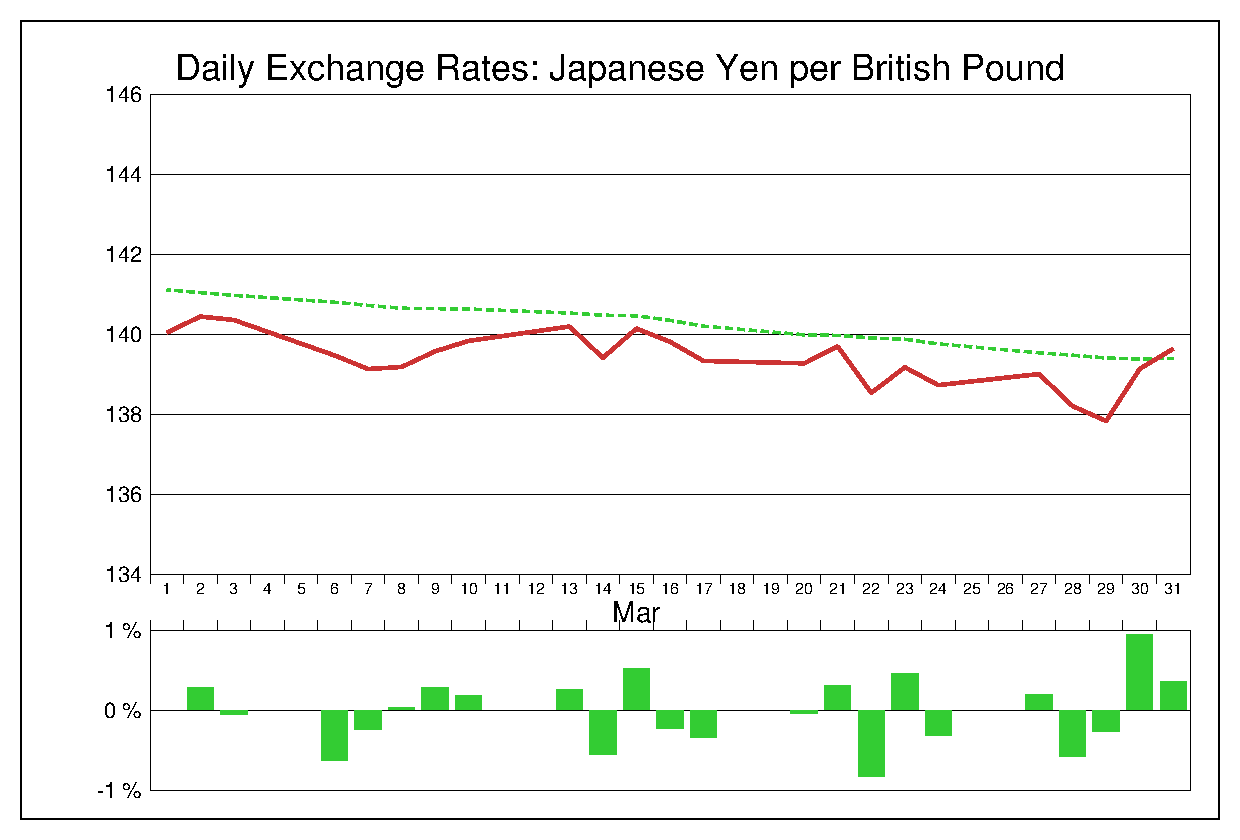 2017年3月のポンド円（GBP/JPY）