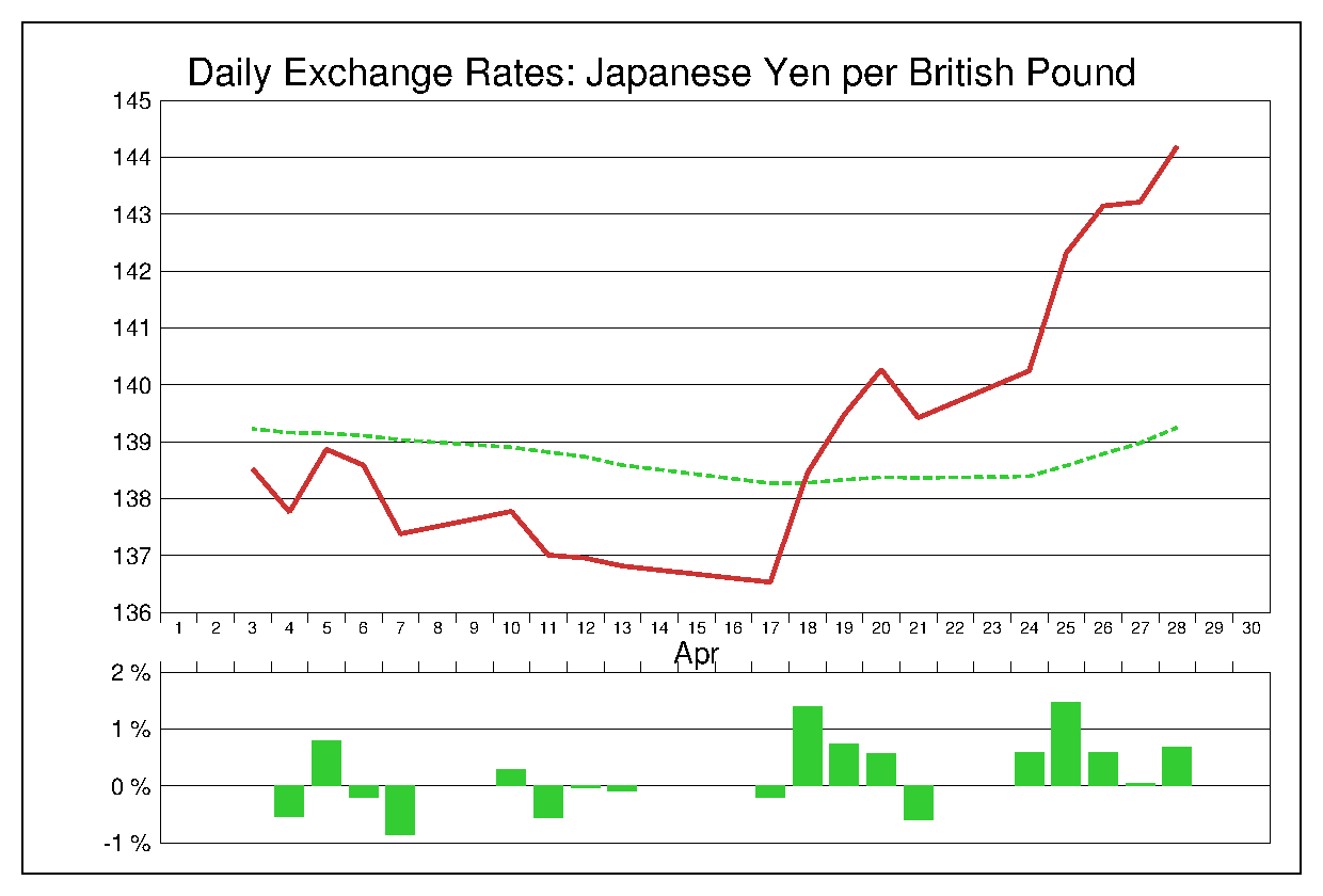 2017年4月のポンド円（GBP/JPY）