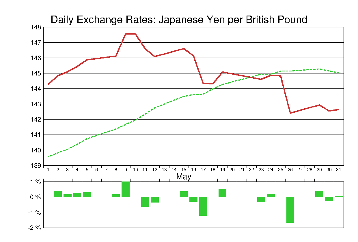 2017年5月のポンド円（GBP/JPY）の為替チャート