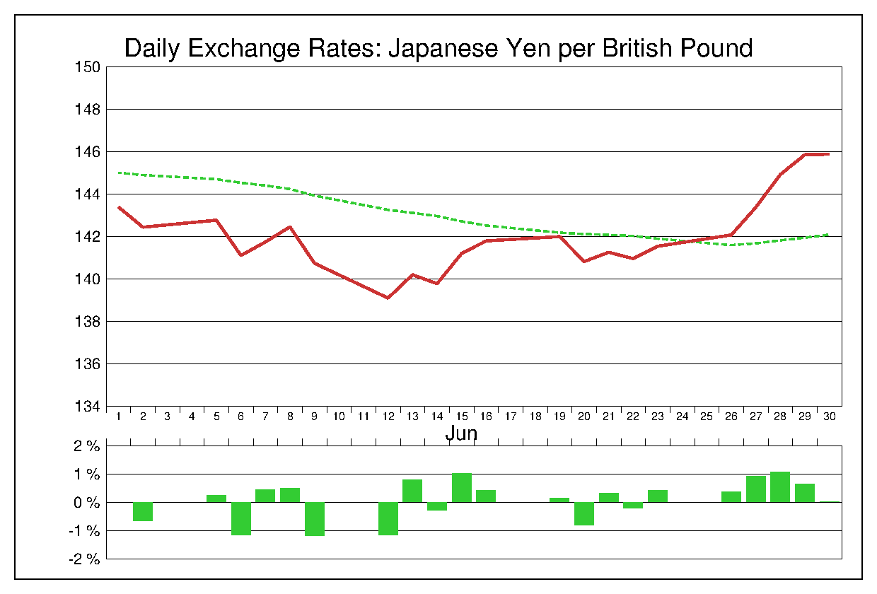 2017年6月のポンド円（GBP/JPY）