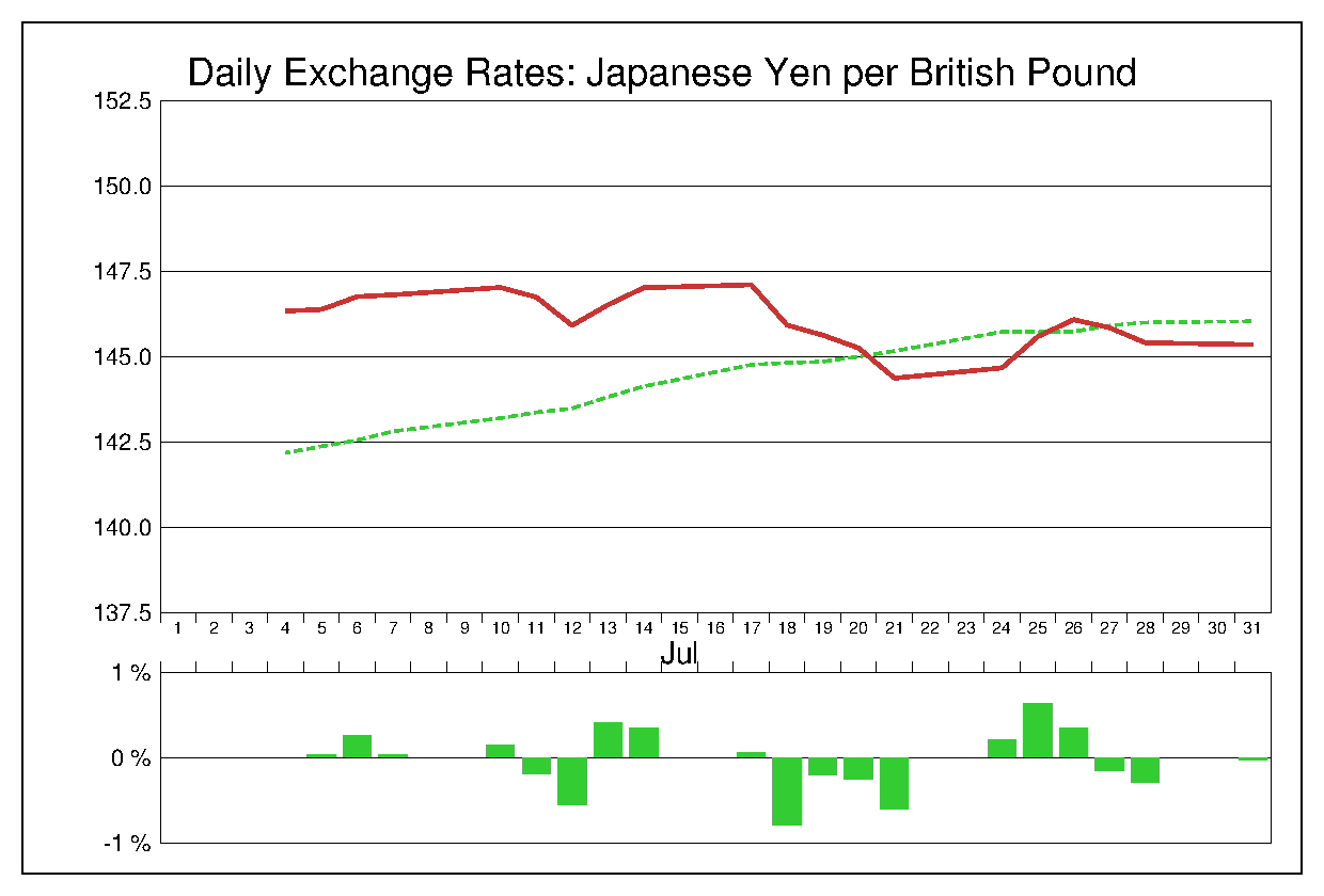 2017年7月のポンド円（GBP/JPY）